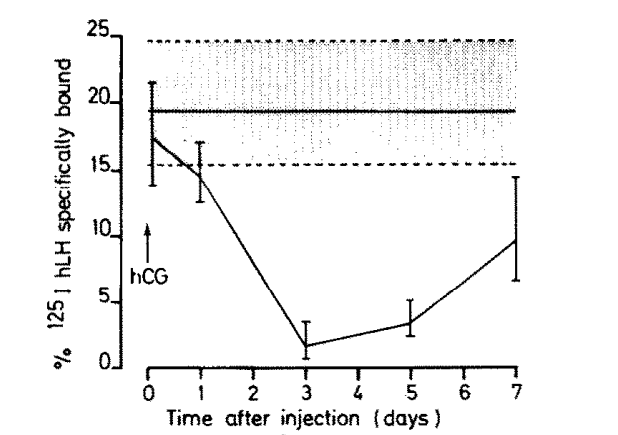 hcg dose pct