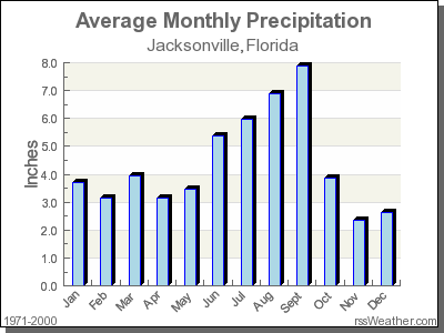 jacksonville fl rain totals