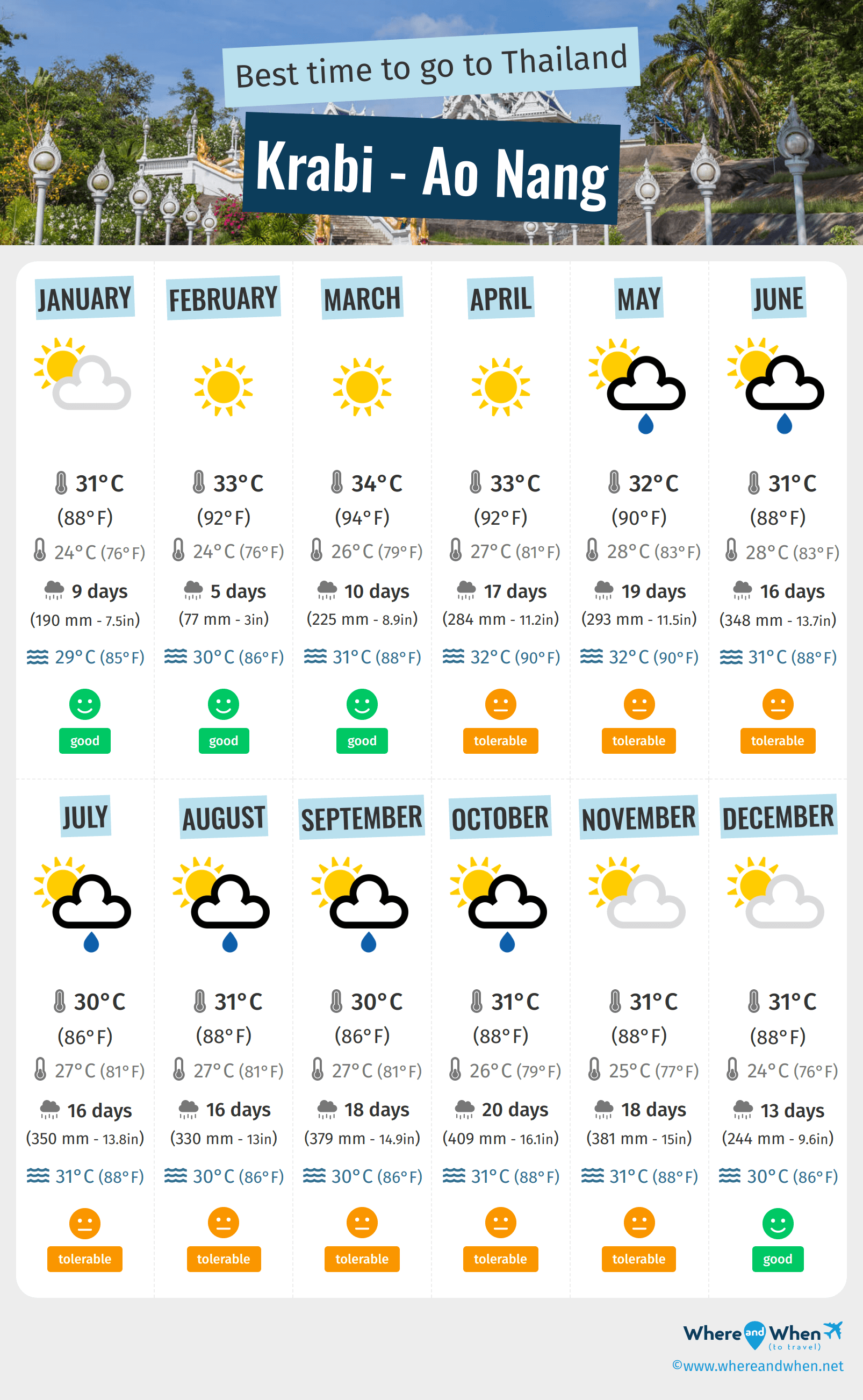 weather ao nang krabi thailand