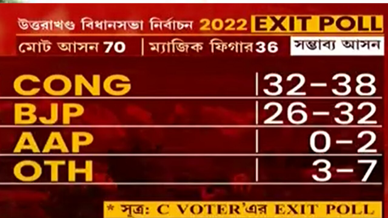 abp ananda exit poll