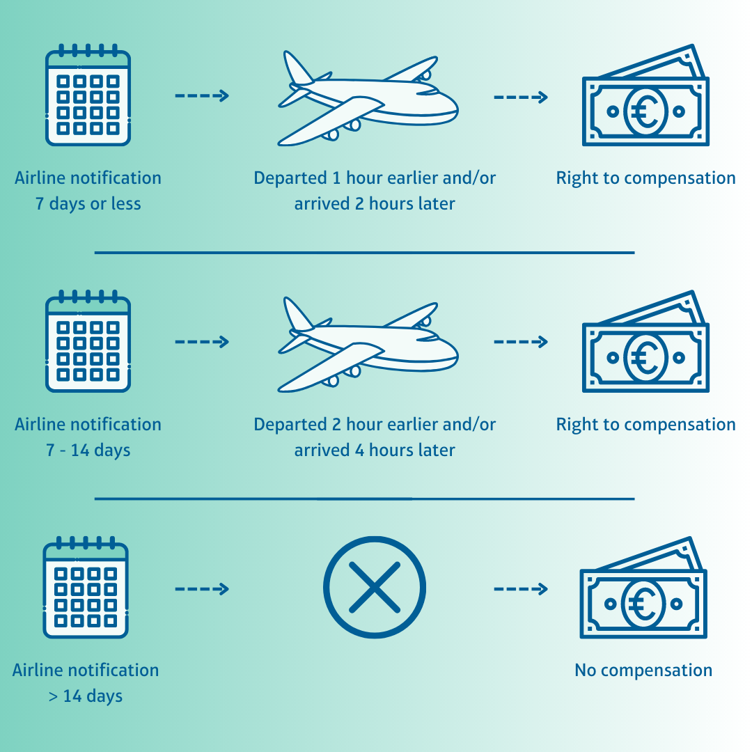 klm compensation for delayed flights