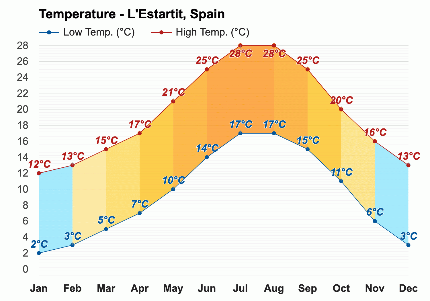 weather estartit spain