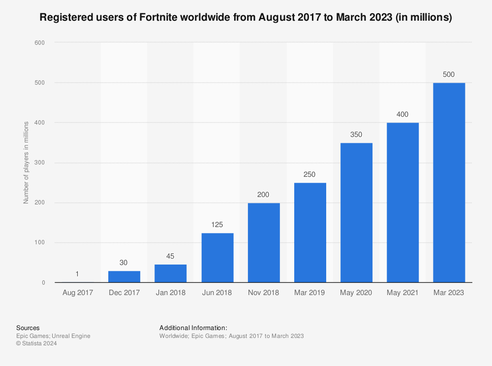 fortnite year stats