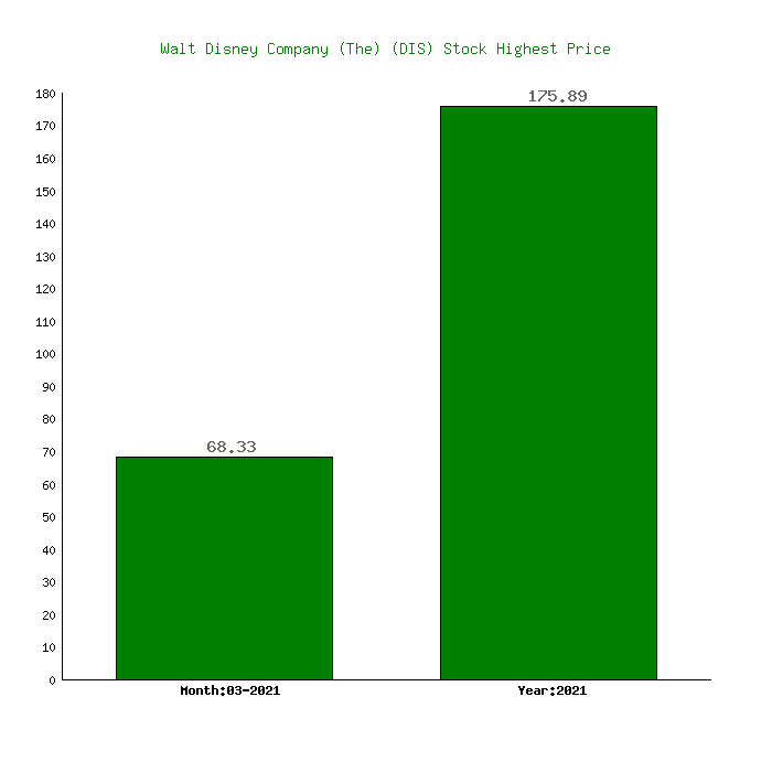 disney stock highest price