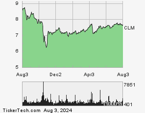 clm dividend history