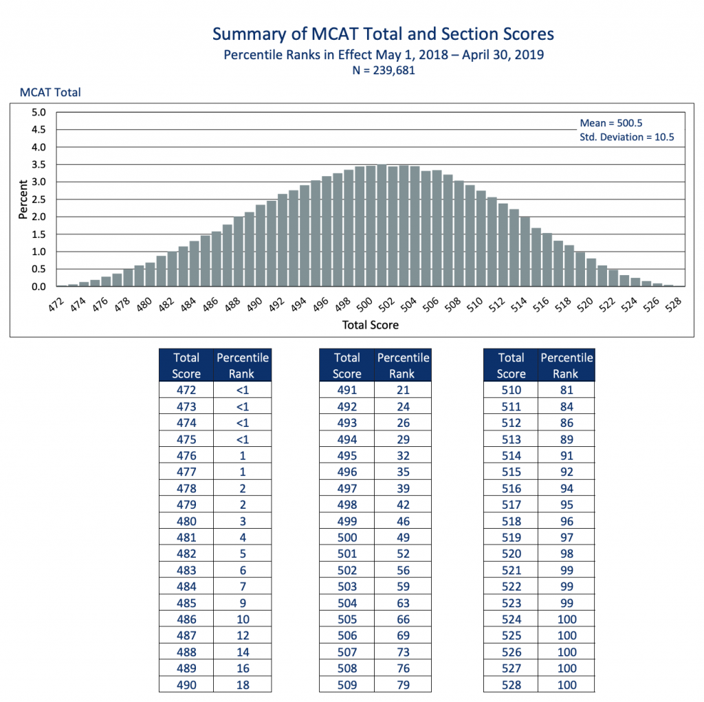 mcat scale conversion