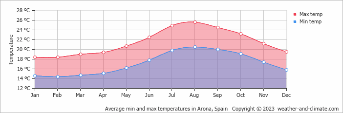 arona spain weather