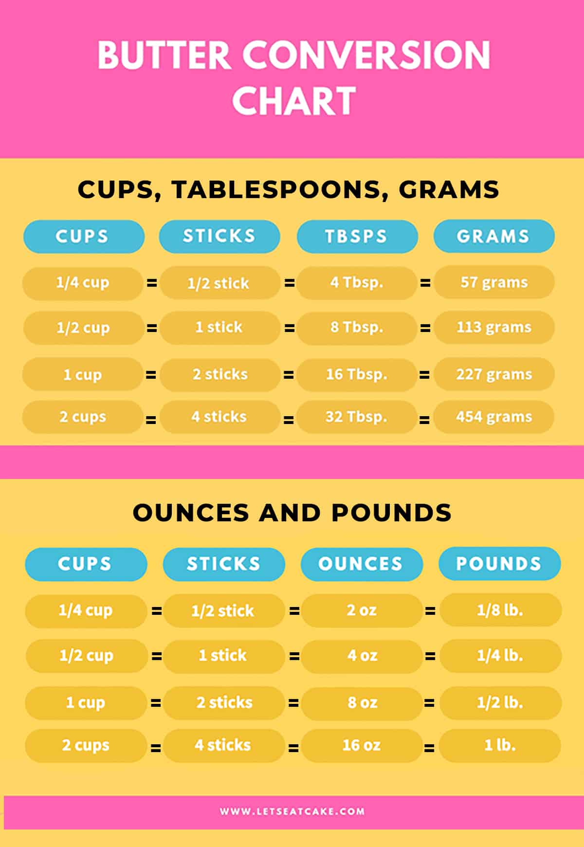 6 tablespoons butter to g