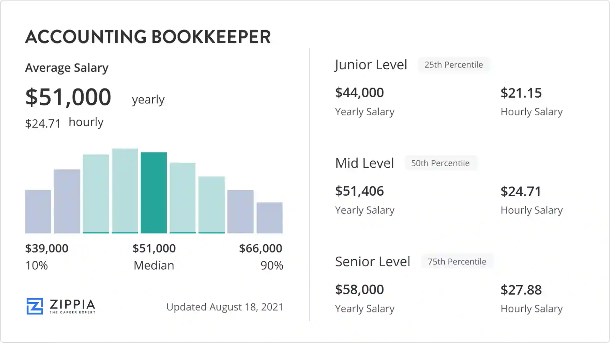 average pay for bookkeeper