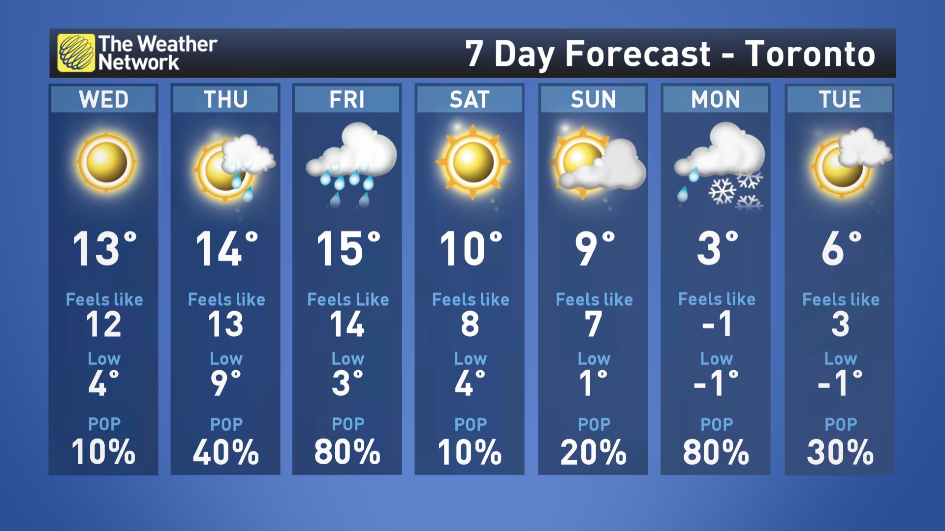 weather toronto next 14 days