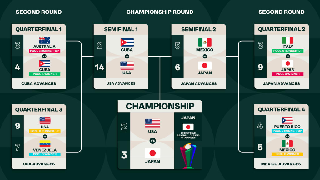 wbc standings baseball