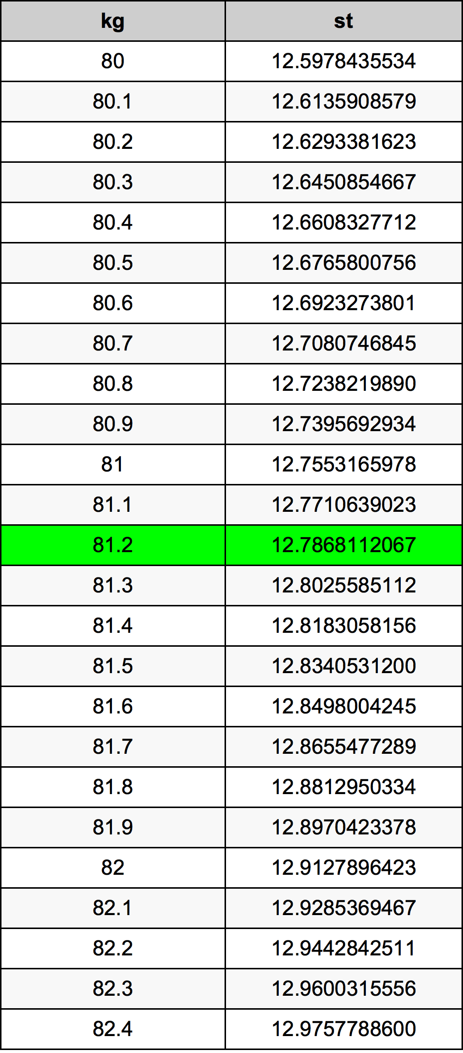 81.2 kg to lbs