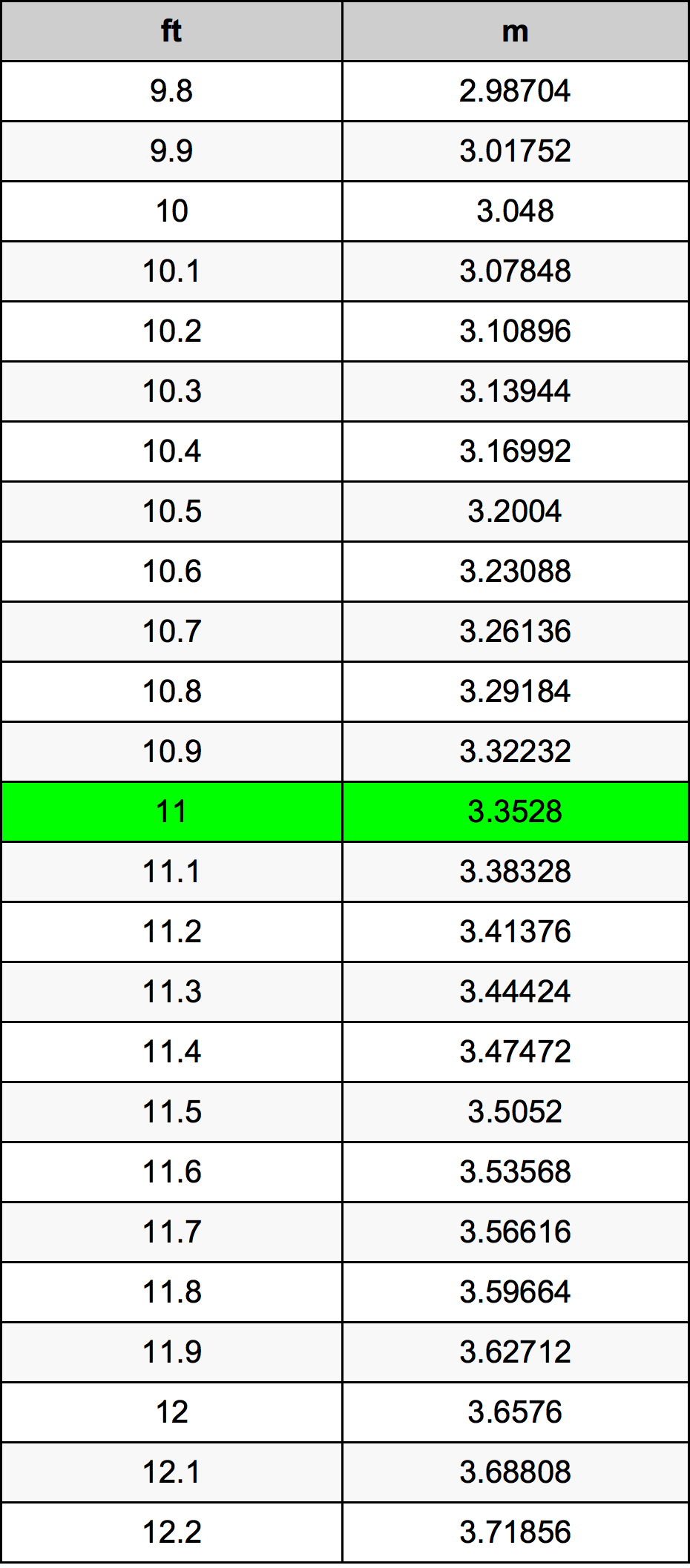 511 feet in meters