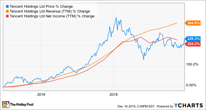 tencent share price