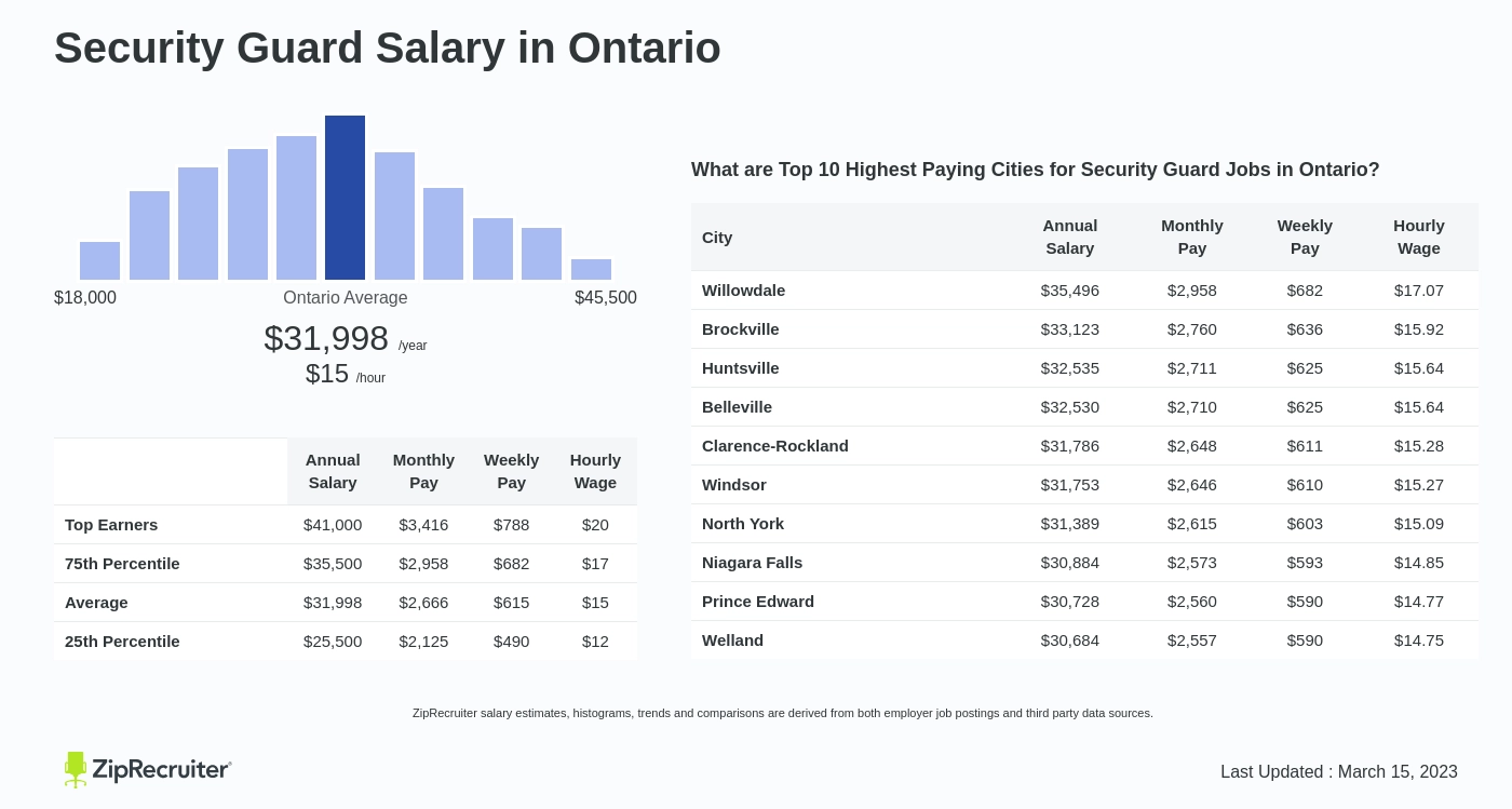 average security guard salary