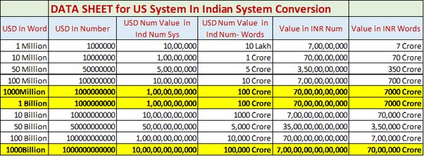 i million in crores