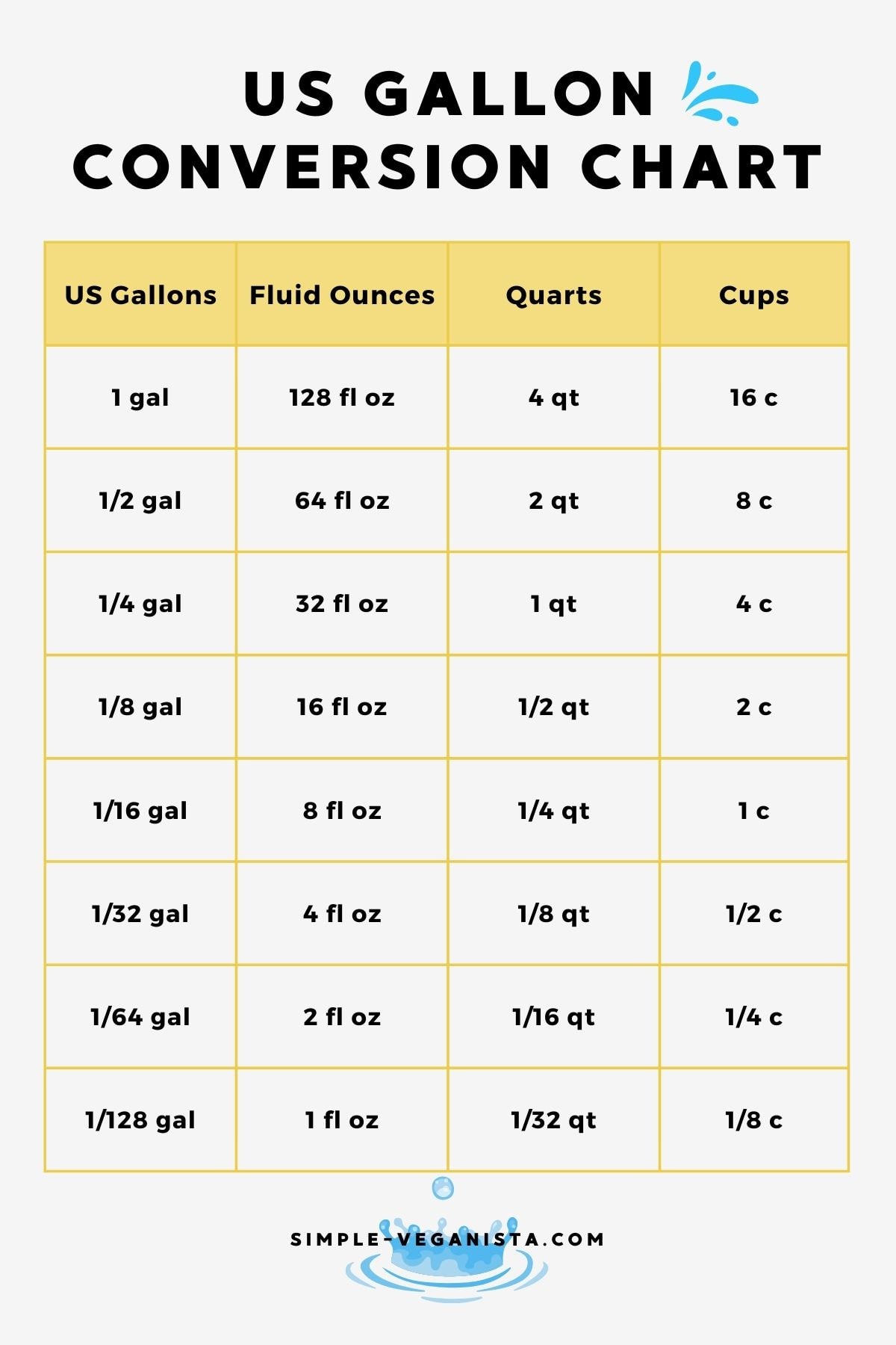 how much is 96 oz in gallons