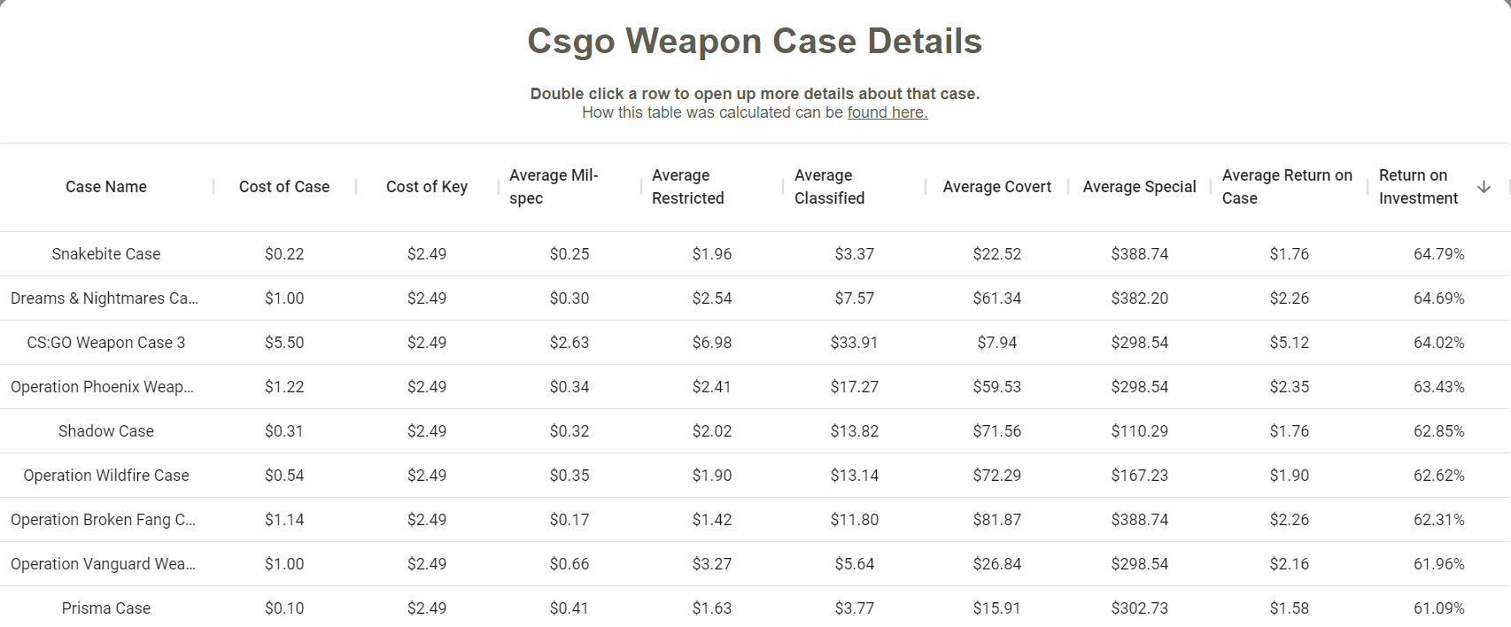 csgo best case investment