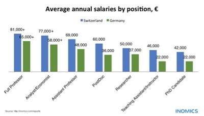 average salary of assistant professor in germany