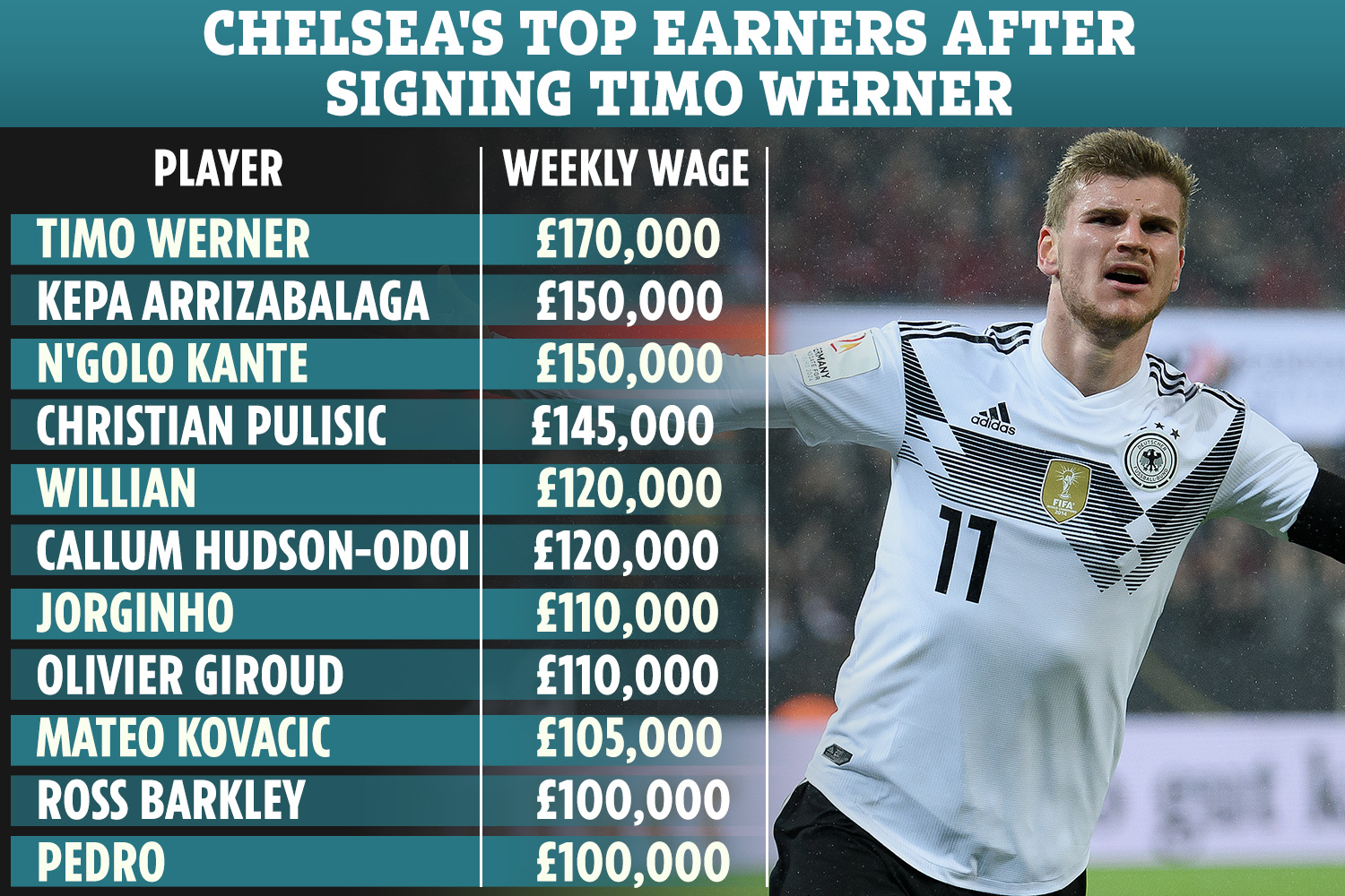 chelsea salaries