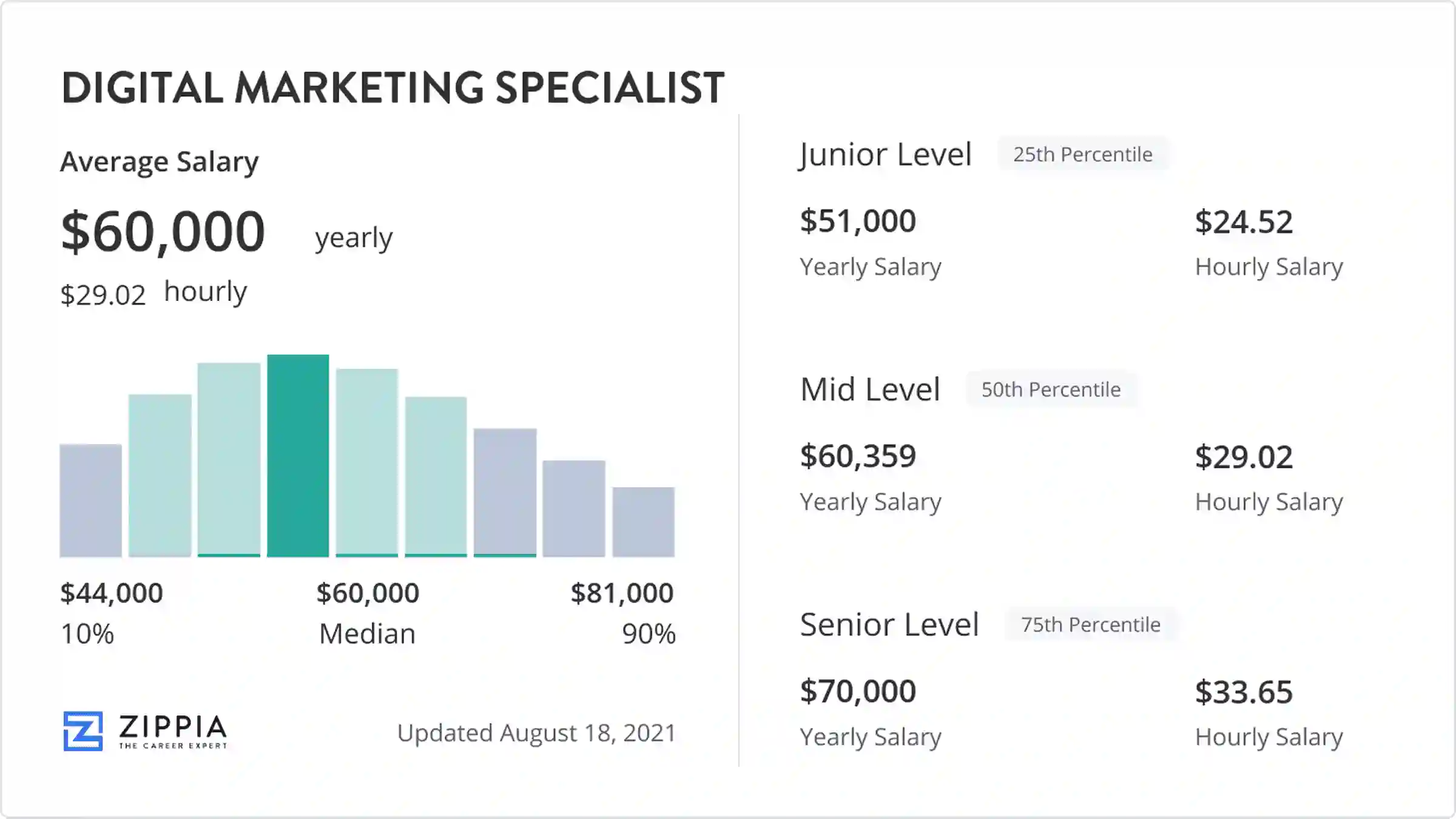 digital marketing specialist salary