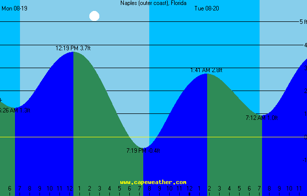 naples tide chart