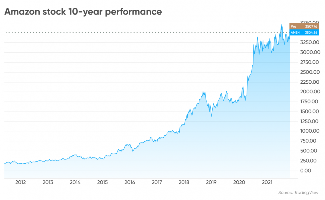 amz stock usd