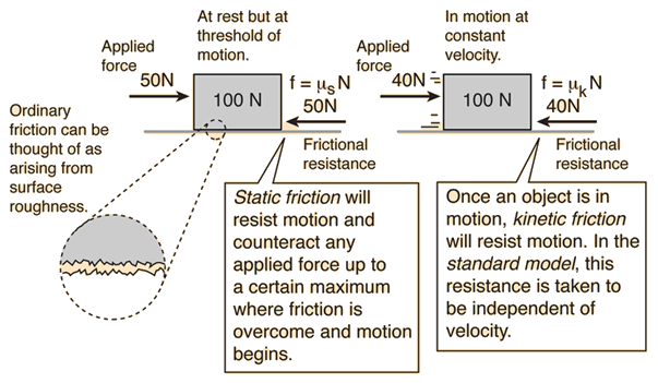 coefficient of friction depends upon