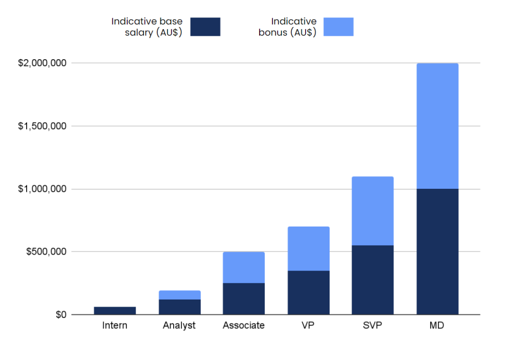 investment banking analyst salary