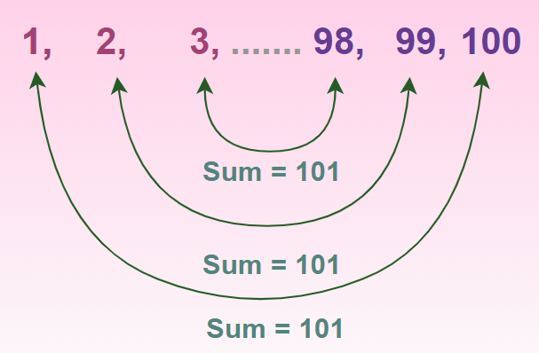 formula for sum of ap