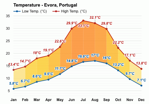 evora portugal weather