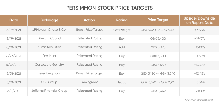 persimmon share price forecast