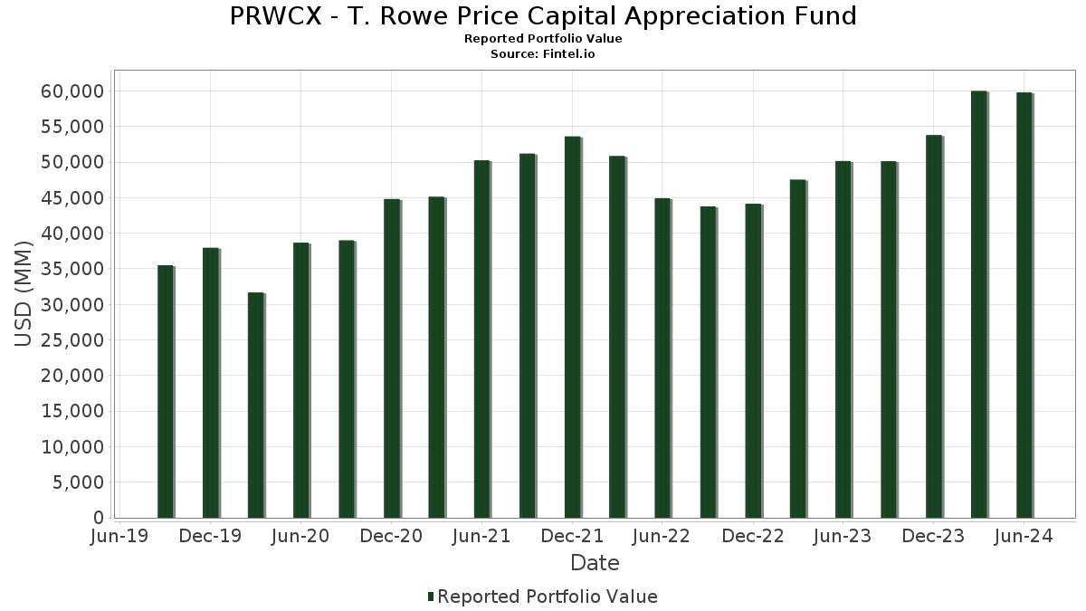 t rowe price capital appreciation