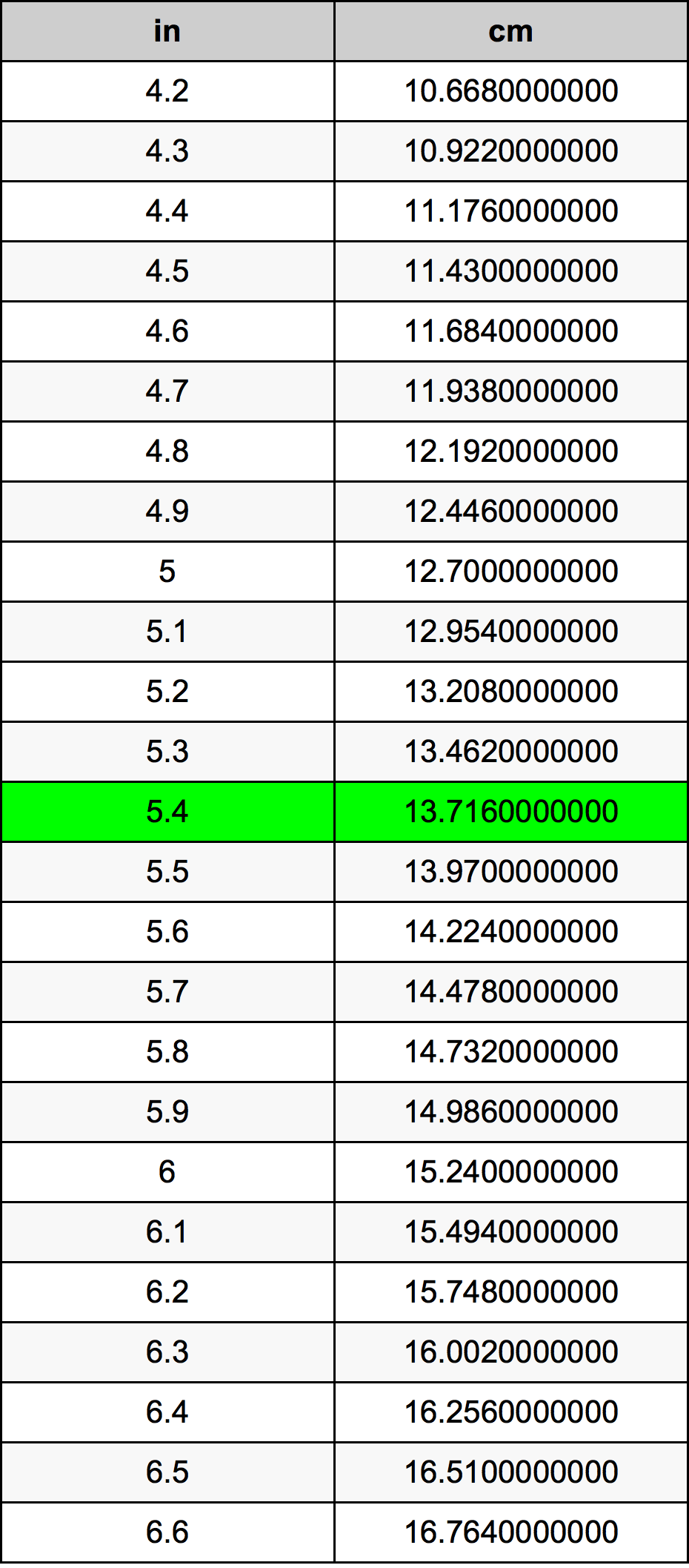 5.4 cm to inches