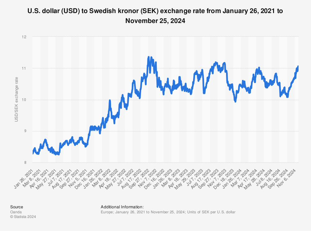 54 usd to sek