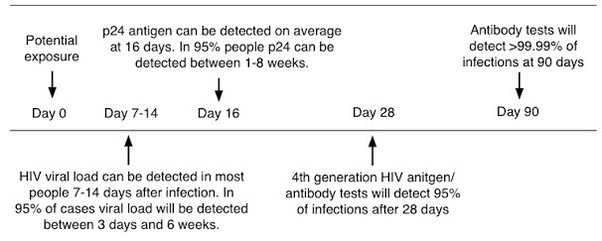 hiv test 84 days conclusive