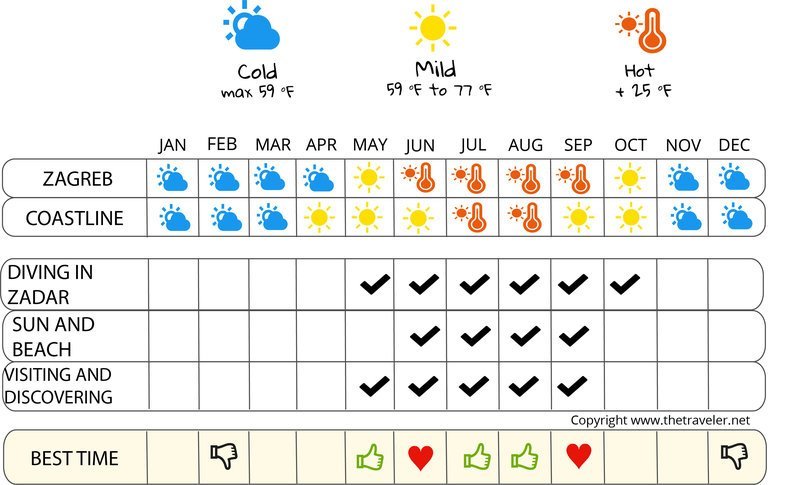 croatia weather averages