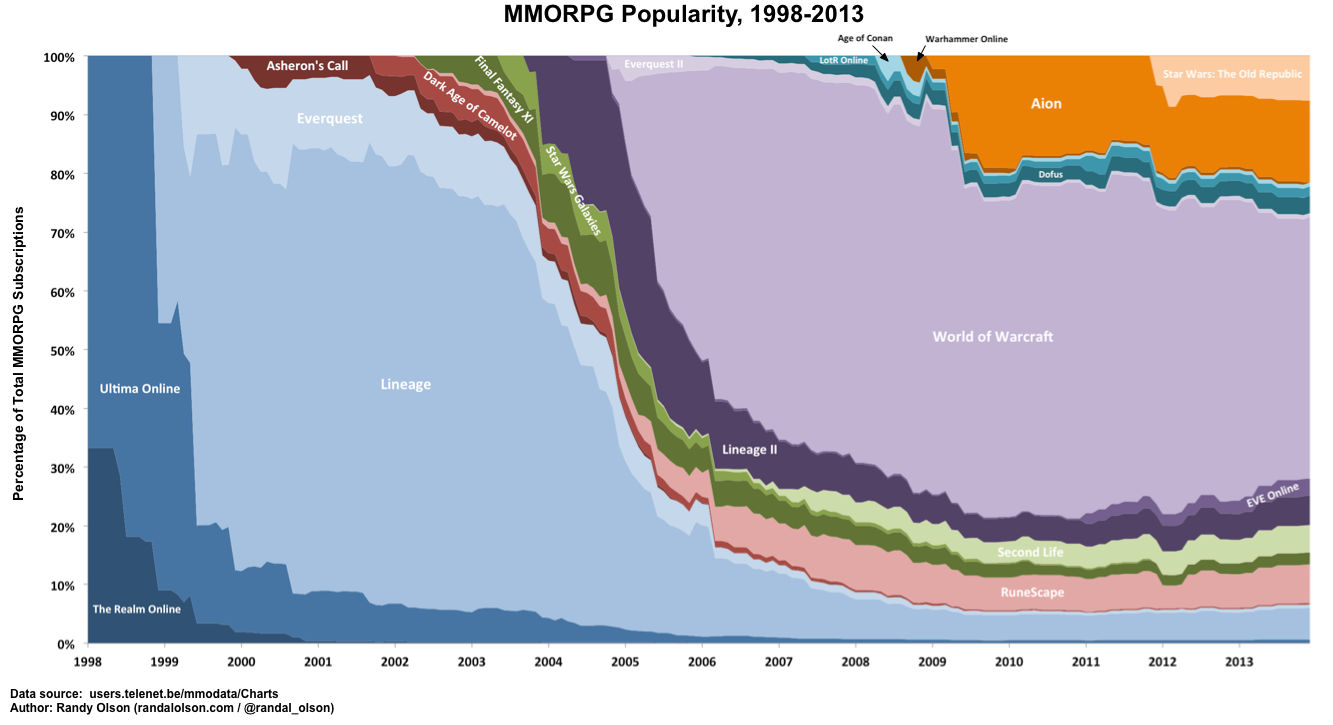 top mmos by player count