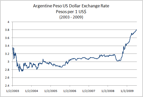 us dollar to argentine peso