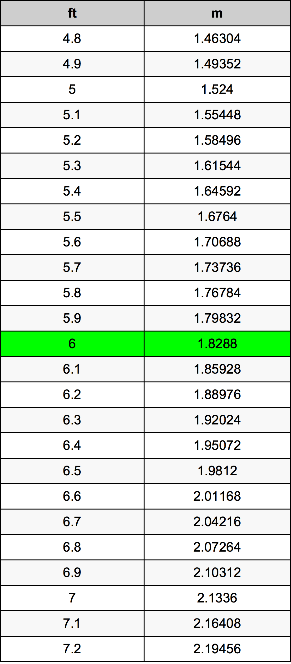 6.6 ft in meters