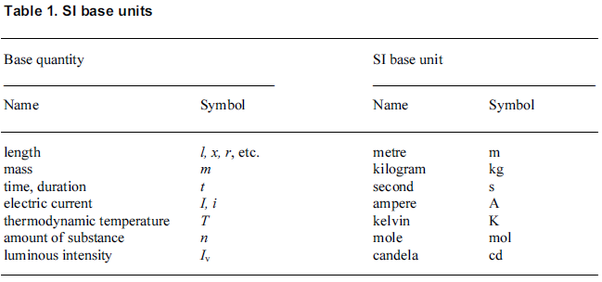 name the physical quantity whose unit is ohm