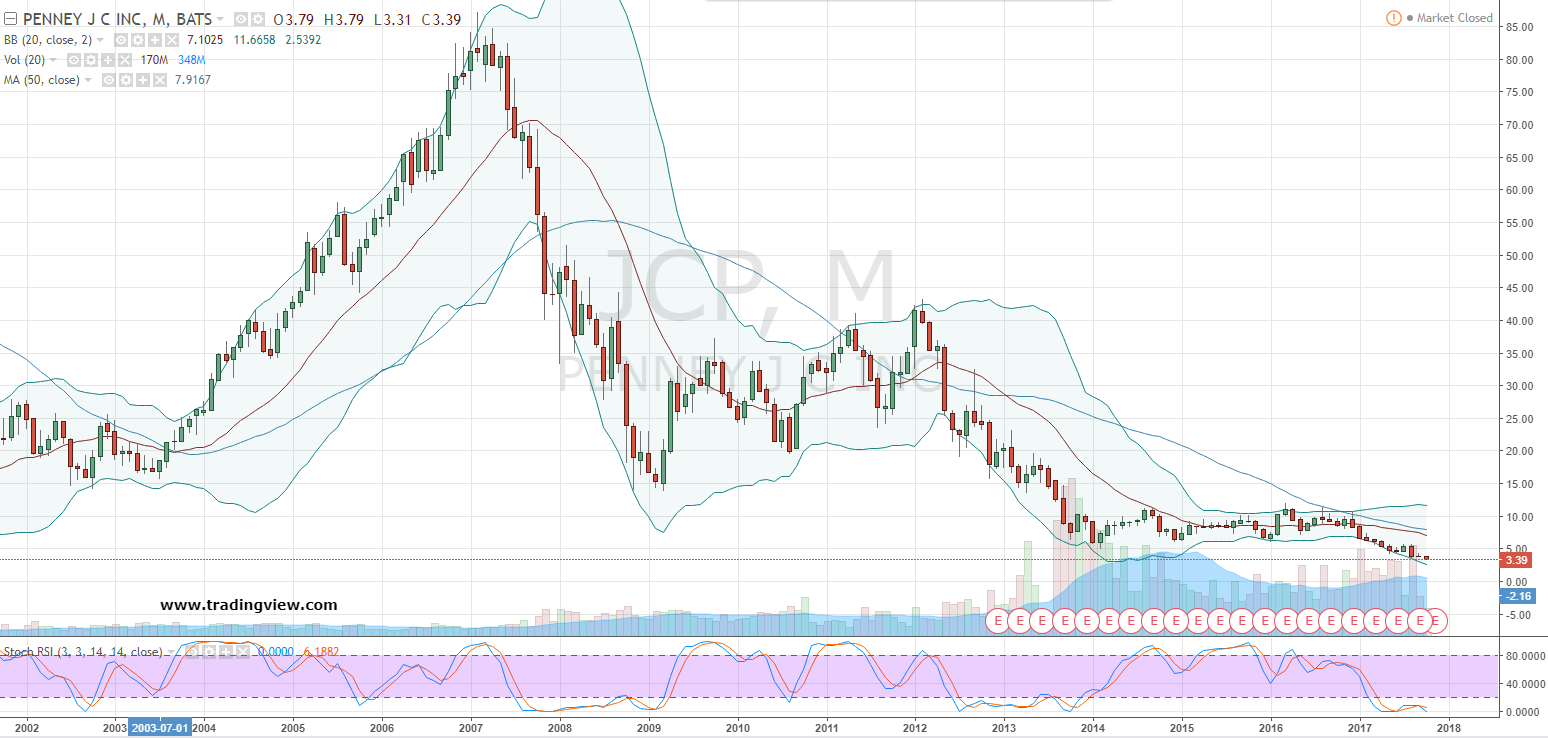 jcp stock price chart