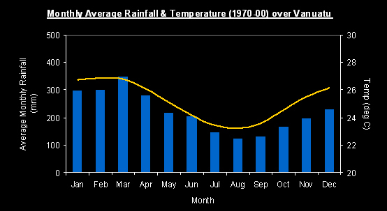 temperature in vanuatu in june