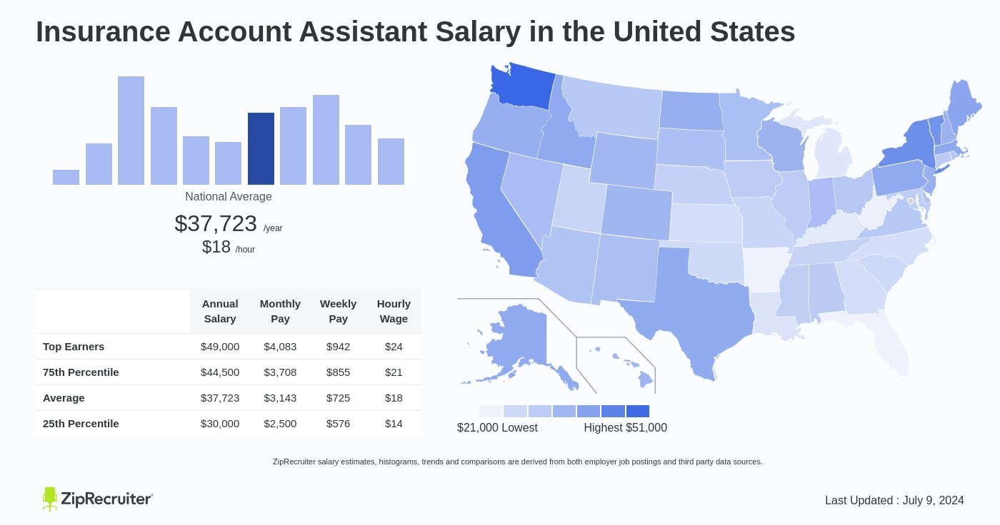 accounts assistant salary