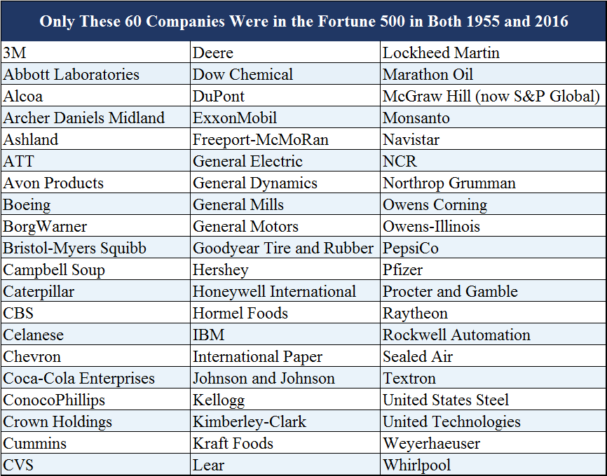 fortune five hundred list