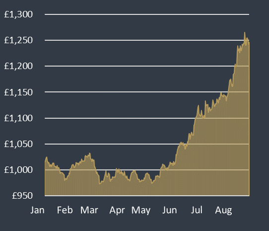 gold price in grams uk