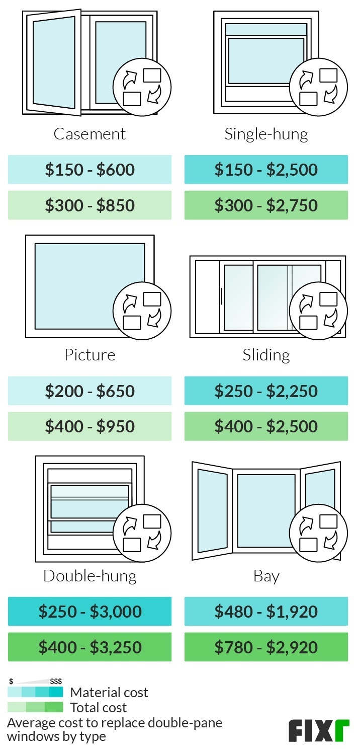 how much does a double pane window cost