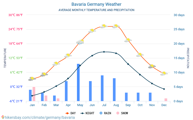 bavaria weather