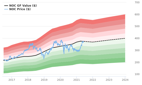 stock price northrop grumman