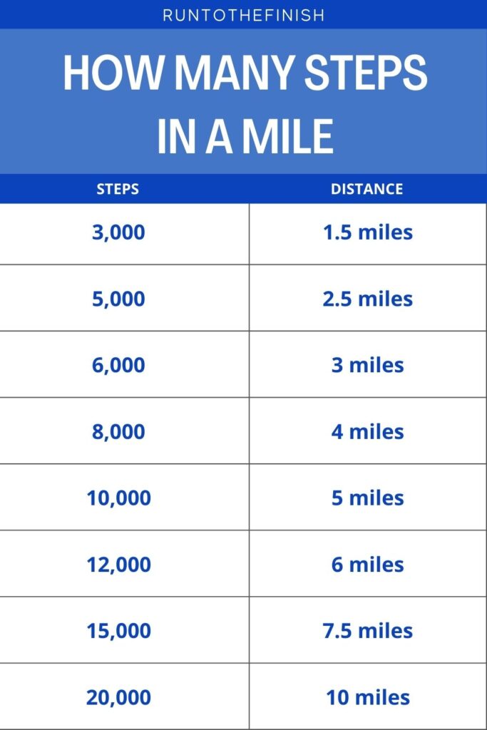 how many miles is 4700 steps